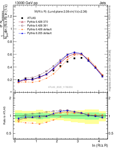 Plot of lund_R in 13000 GeV pp collisions