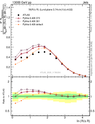 Plot of lund_R in 13000 GeV pp collisions