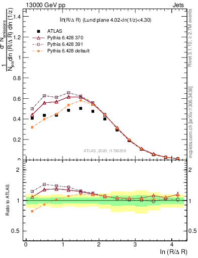 Plot of lund_R in 13000 GeV pp collisions