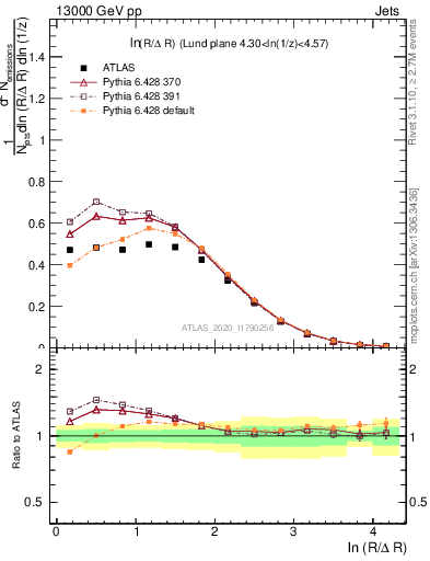 Plot of lund_R in 13000 GeV pp collisions