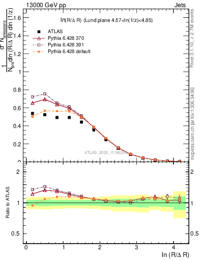 Plot of lund_R in 13000 GeV pp collisions