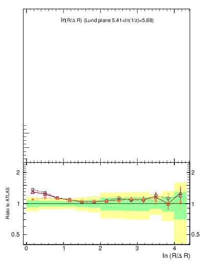 Plot of lund_R in 13000 GeV pp collisions