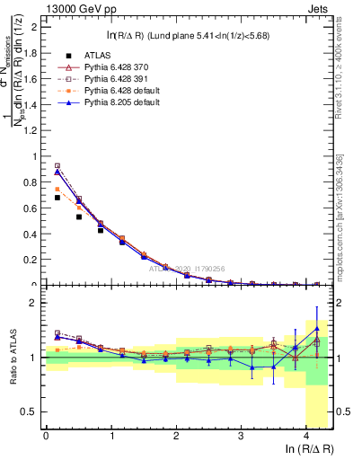 Plot of lund_R in 13000 GeV pp collisions