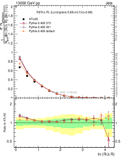 Plot of lund_R in 13000 GeV pp collisions