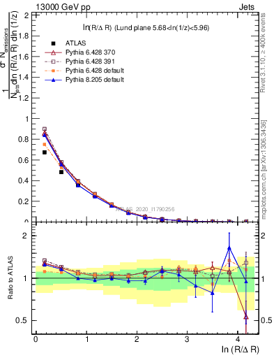 Plot of lund_R in 13000 GeV pp collisions