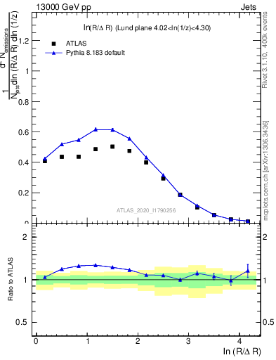 Plot of lund_R in 13000 GeV pp collisions