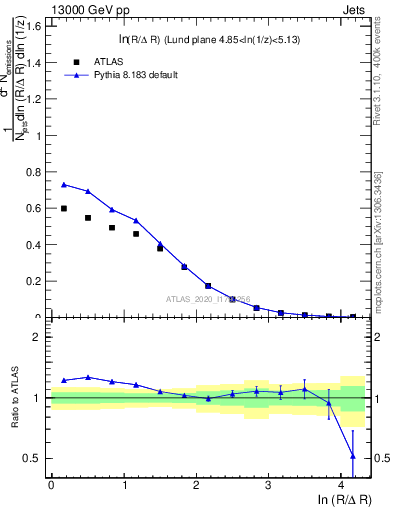 Plot of lund_R in 13000 GeV pp collisions