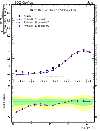Plot of lund_R in 13000 GeV pp collisions