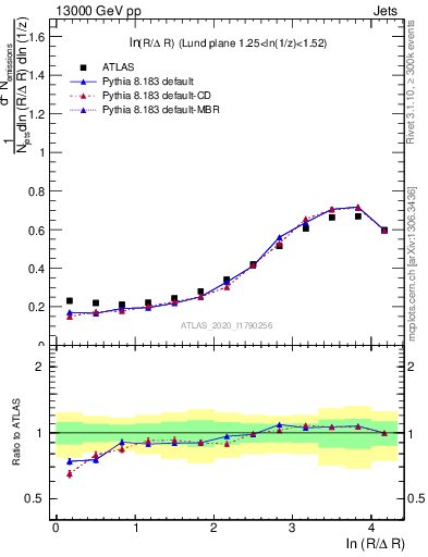 Plot of lund_R in 13000 GeV pp collisions