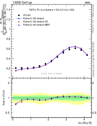 Plot of lund_R in 13000 GeV pp collisions