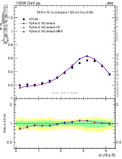Plot of lund_R in 13000 GeV pp collisions