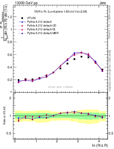 Plot of lund_R in 13000 GeV pp collisions