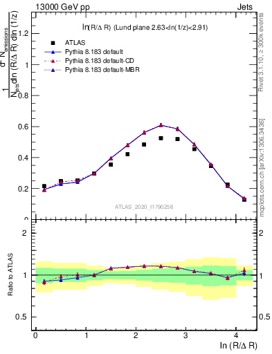 Plot of lund_R in 13000 GeV pp collisions