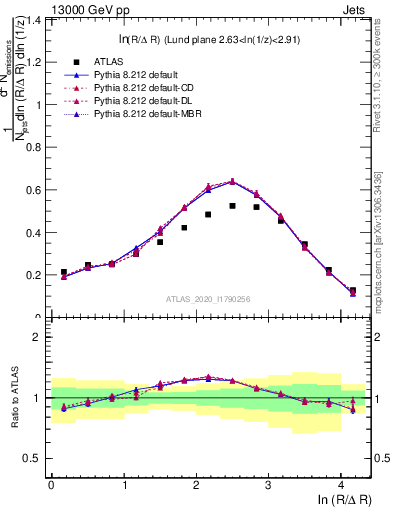 Plot of lund_R in 13000 GeV pp collisions