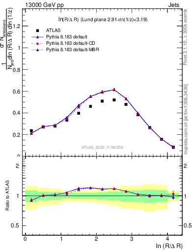 Plot of lund_R in 13000 GeV pp collisions