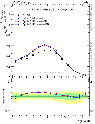 Plot of lund_R in 13000 GeV pp collisions