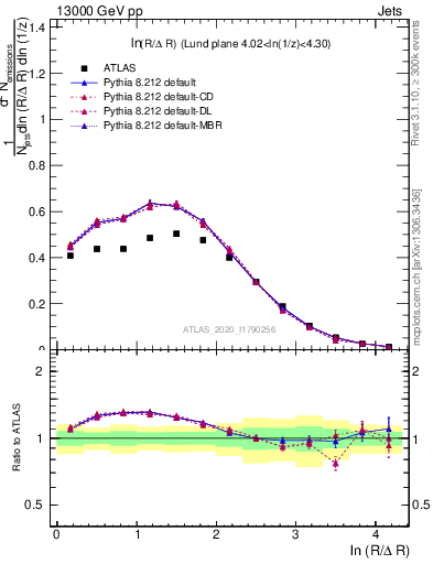 Plot of lund_R in 13000 GeV pp collisions
