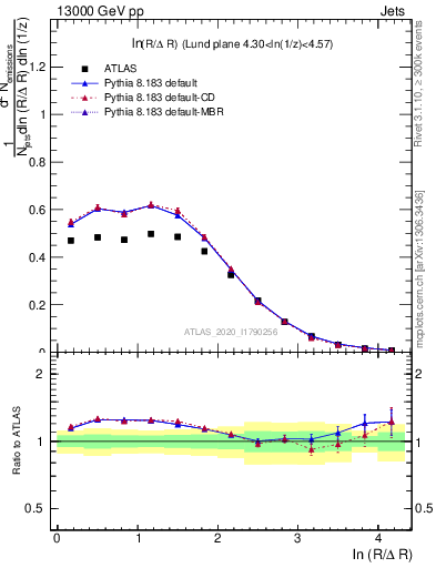 Plot of lund_R in 13000 GeV pp collisions