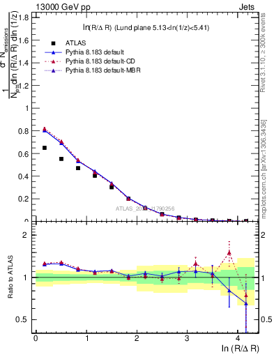 Plot of lund_R in 13000 GeV pp collisions