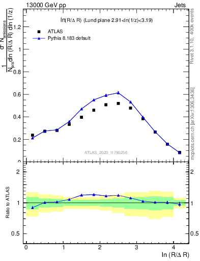 Plot of lund_R in 13000 GeV pp collisions