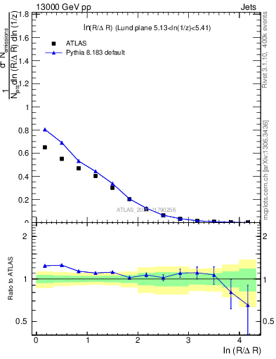 Plot of lund_R in 13000 GeV pp collisions