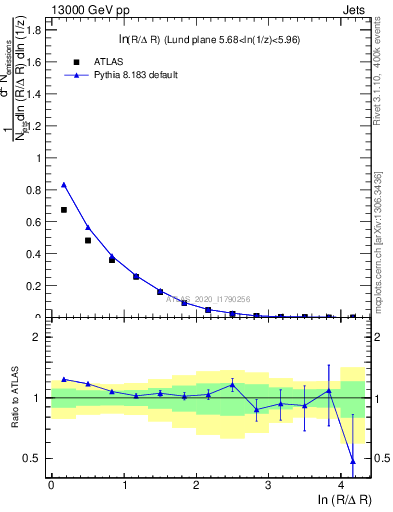 Plot of lund_R in 13000 GeV pp collisions