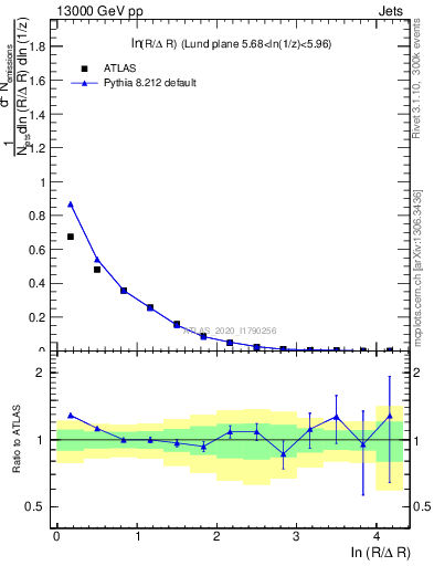 Plot of lund_R in 13000 GeV pp collisions