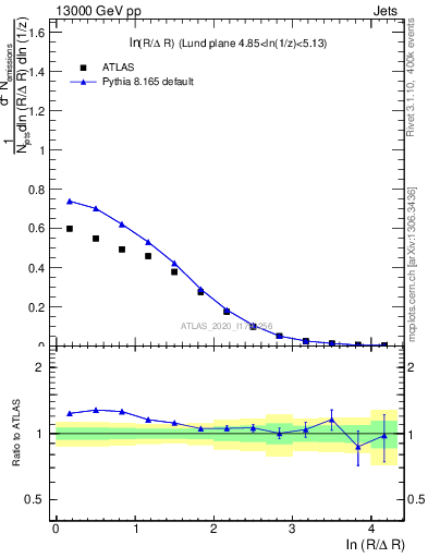 Plot of lund_R in 13000 GeV pp collisions