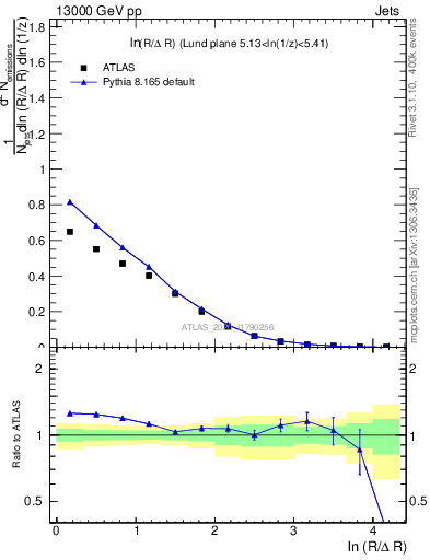 Plot of lund_R in 13000 GeV pp collisions
