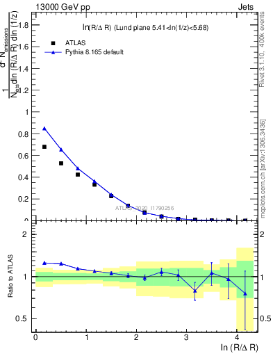 Plot of lund_R in 13000 GeV pp collisions