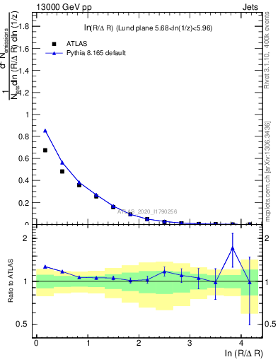 Plot of lund_R in 13000 GeV pp collisions