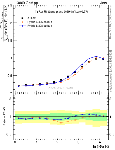 Plot of lund_R in 13000 GeV pp collisions