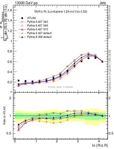 Plot of lund_R in 13000 GeV pp collisions