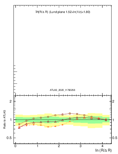 Plot of lund_R in 13000 GeV pp collisions
