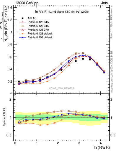 Plot of lund_R in 13000 GeV pp collisions