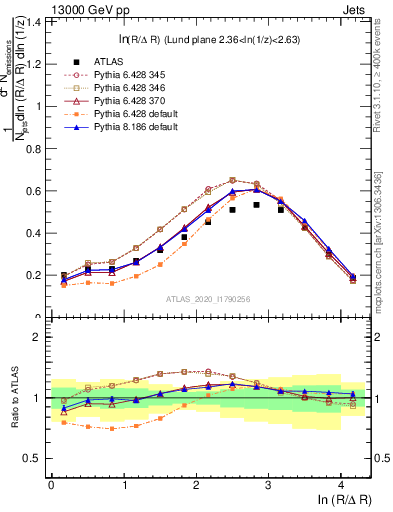 Plot of lund_R in 13000 GeV pp collisions
