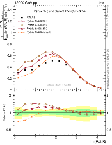 Plot of lund_R in 13000 GeV pp collisions