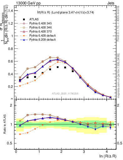 Plot of lund_R in 13000 GeV pp collisions