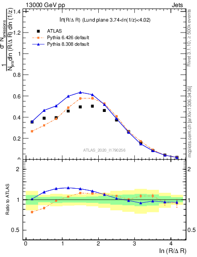 Plot of lund_R in 13000 GeV pp collisions