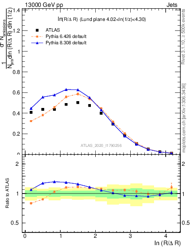 Plot of lund_R in 13000 GeV pp collisions