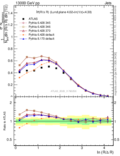 Plot of lund_R in 13000 GeV pp collisions