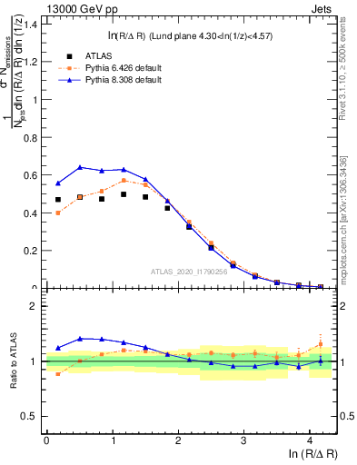 Plot of lund_R in 13000 GeV pp collisions