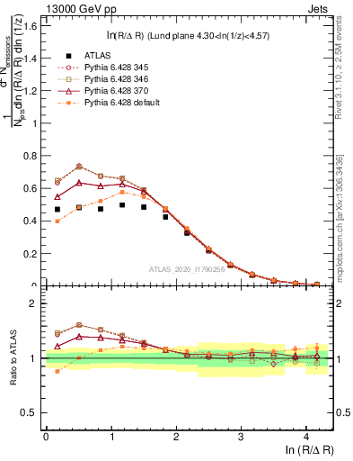 Plot of lund_R in 13000 GeV pp collisions