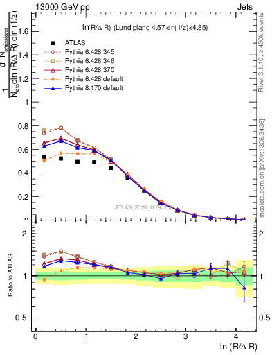 Plot of lund_R in 13000 GeV pp collisions