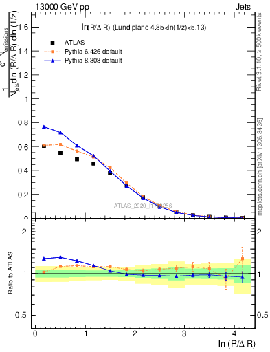 Plot of lund_R in 13000 GeV pp collisions