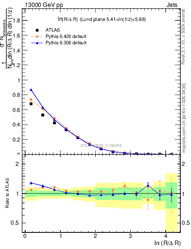 Plot of lund_R in 13000 GeV pp collisions