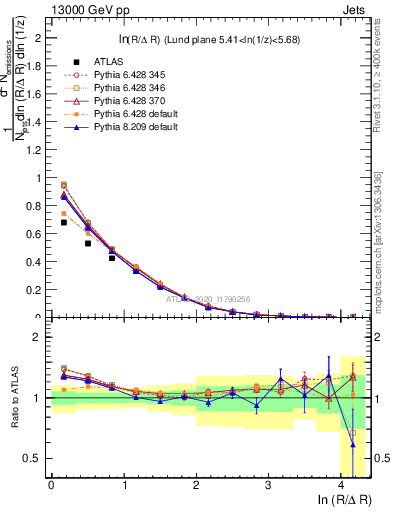Plot of lund_R in 13000 GeV pp collisions