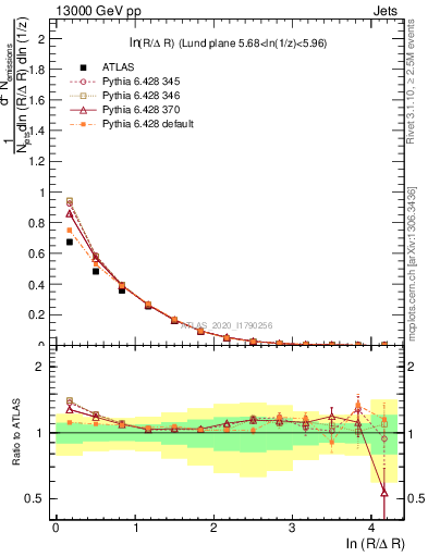 Plot of lund_R in 13000 GeV pp collisions