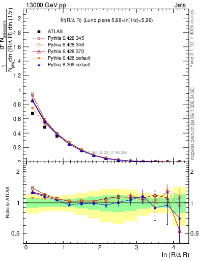 Plot of lund_R in 13000 GeV pp collisions