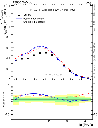 Plot of lund_R in 13000 GeV pp collisions